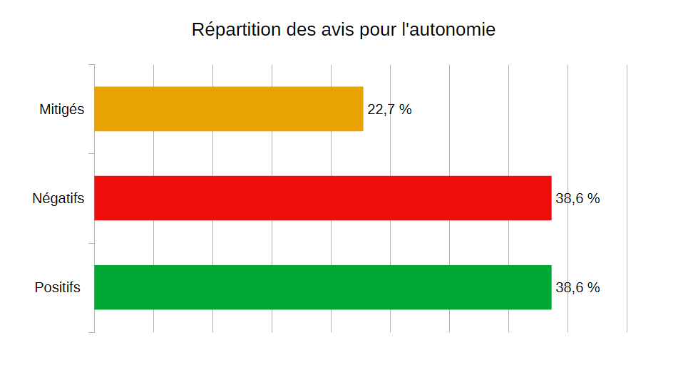 Répartition des avis pour l'autonomie