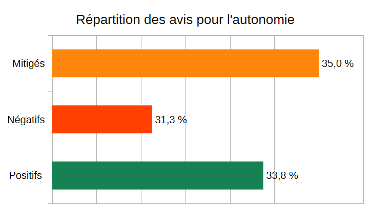 Répartitionn des avis pour l'autonomie