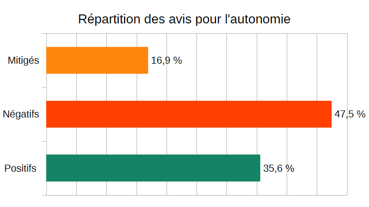 Répartition des avis pour l'autonomie