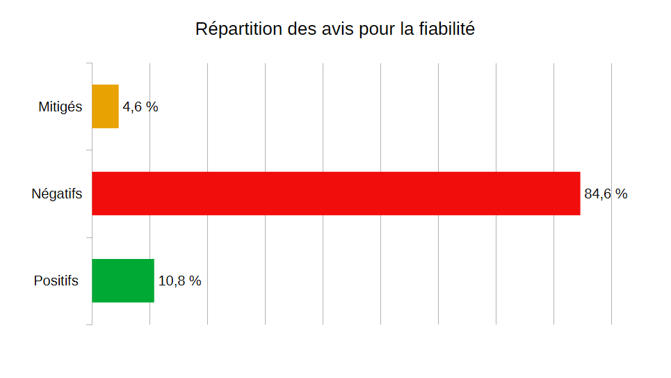 Répartition des avis pour la fiabilité