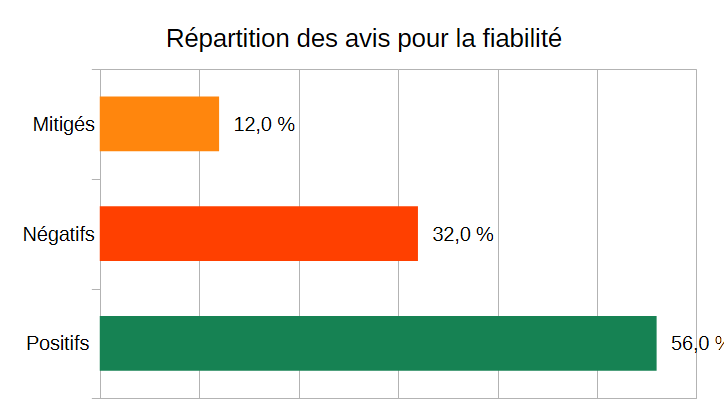 Répartition des avis pour la fiabilité