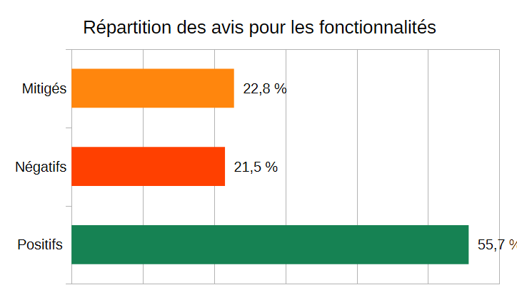 Répartition des avis pour les fonctionnalités