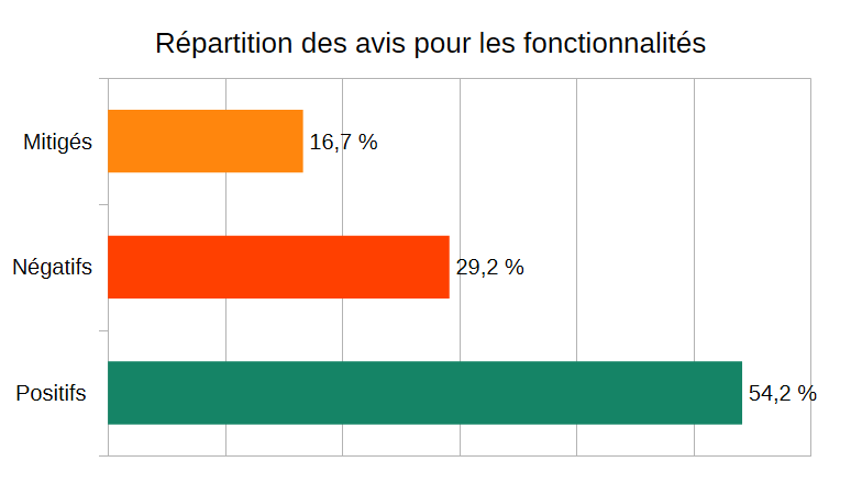 Répartition des avis pour les fonctionnalités