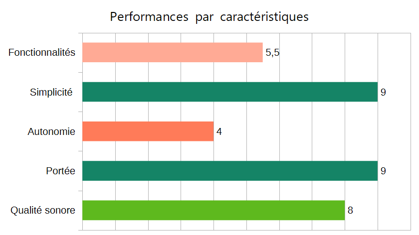 Note sur 10 par caractéristique