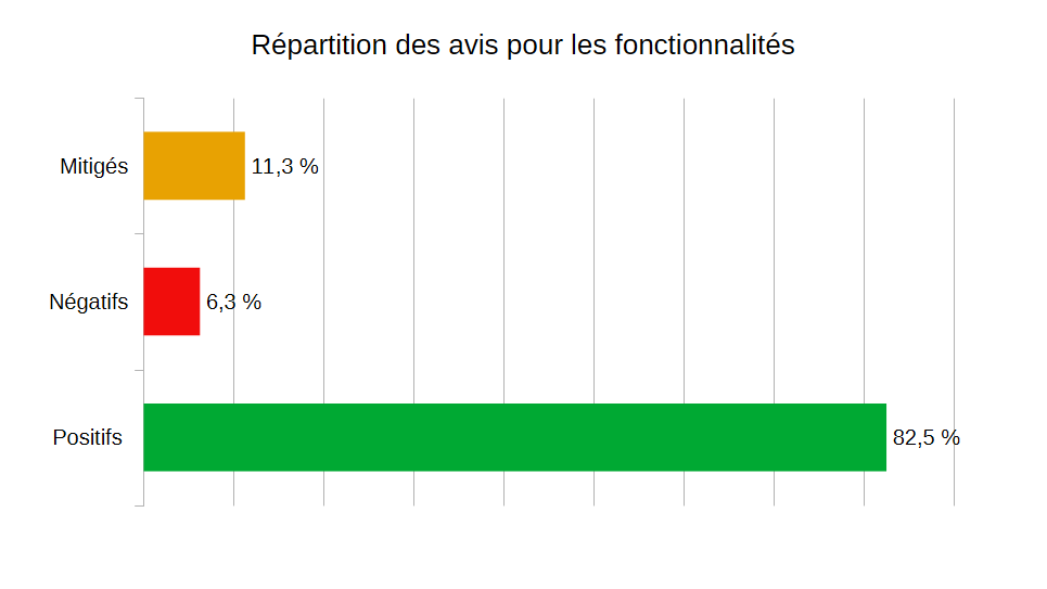 Répartition des avis pour les fonctionnalités