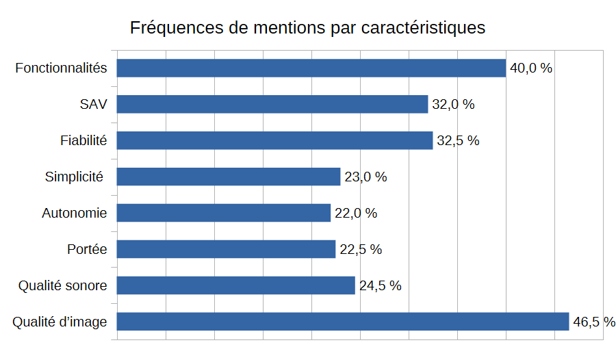 Fréquence de mention par caractéristique