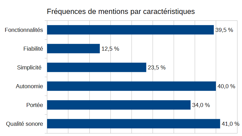 Fréquences de mentions par caractéristiques