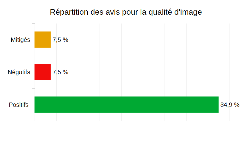 Répartition des avis pour la qualité d'image
