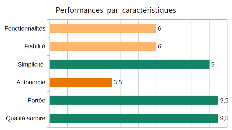 Note sur 10 par caractéristique