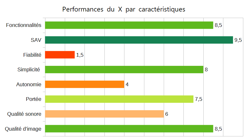 Notes sur 10 par caractéristiques