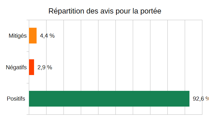 Répartition des avis pour la portée