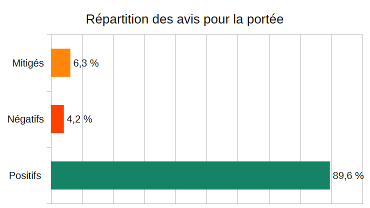 Répartition des avis pour la portée
