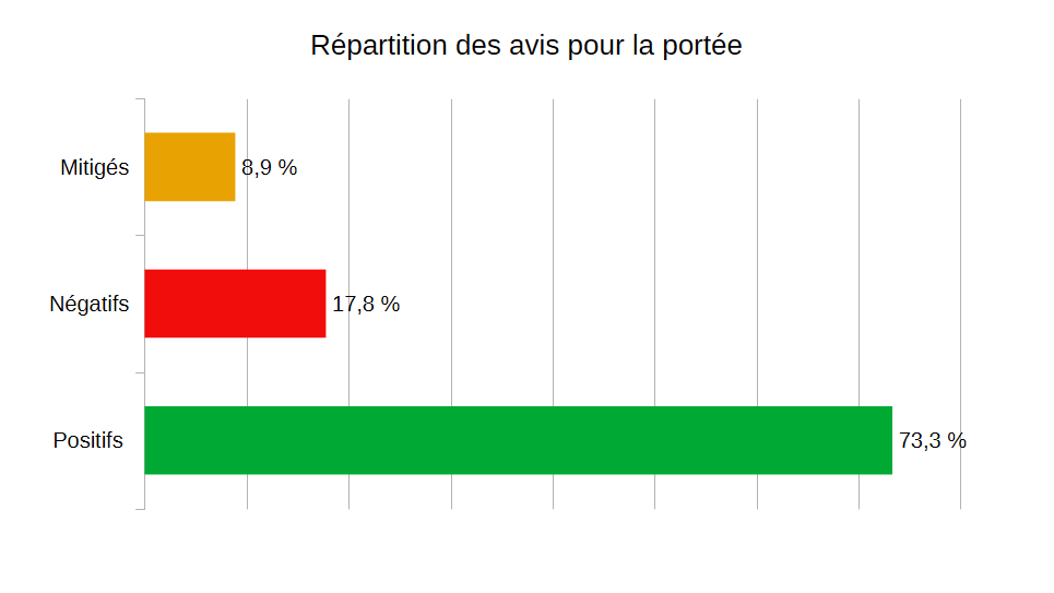 Répartition des avis pour la portée