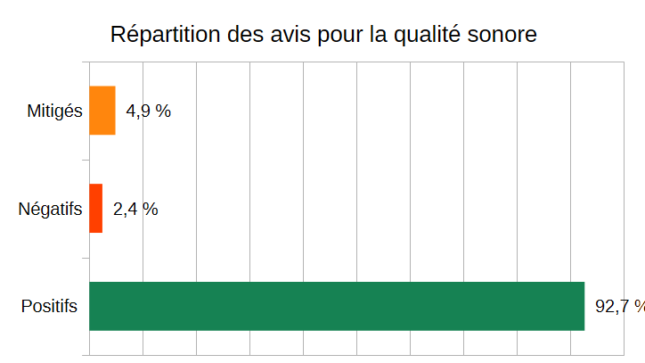 Répartition des avis pour la qualité sonore