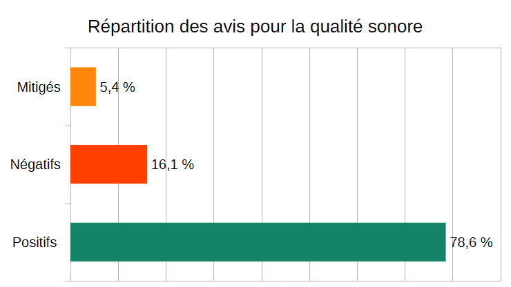 Répartition des avis pour la qualité sonore