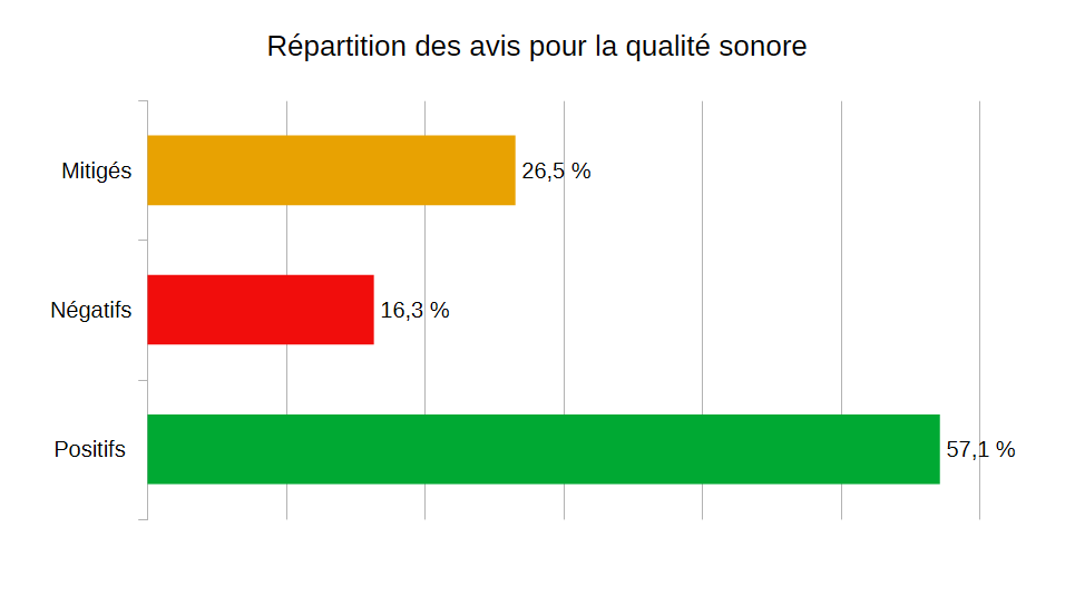 Répartition des avis pour la qualité sonore