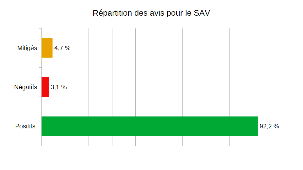 Répartition des avis pour le SAV