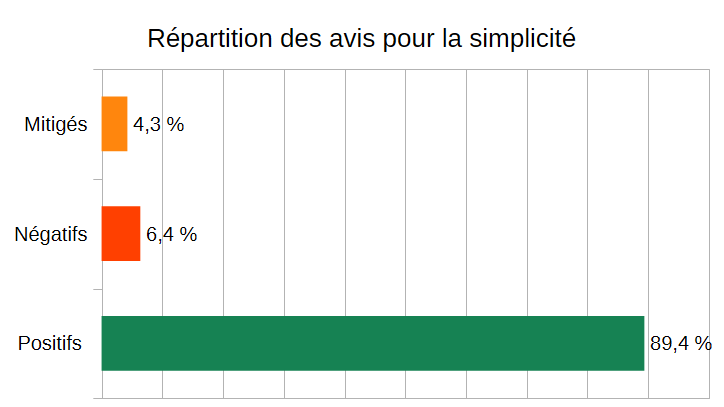 Répartition des avis pour la simplicité d'utilisation