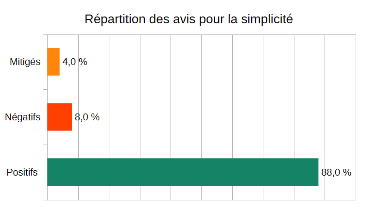 Répartition des avis pour la facilité d'utilisation