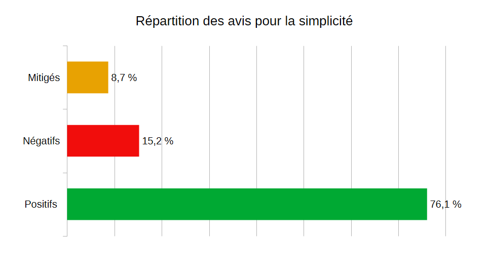 Répartition des avis pour la simplicité