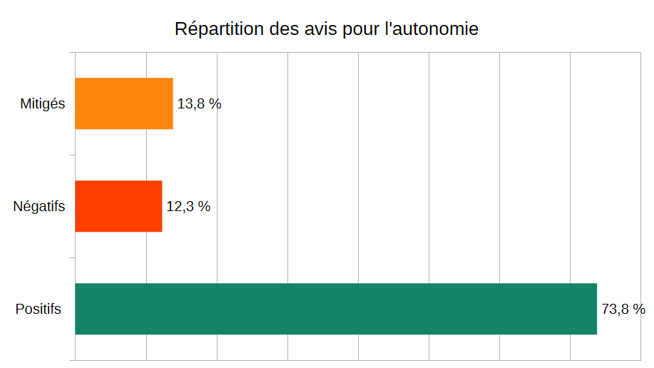 Répartition des avis pour l'autonomie