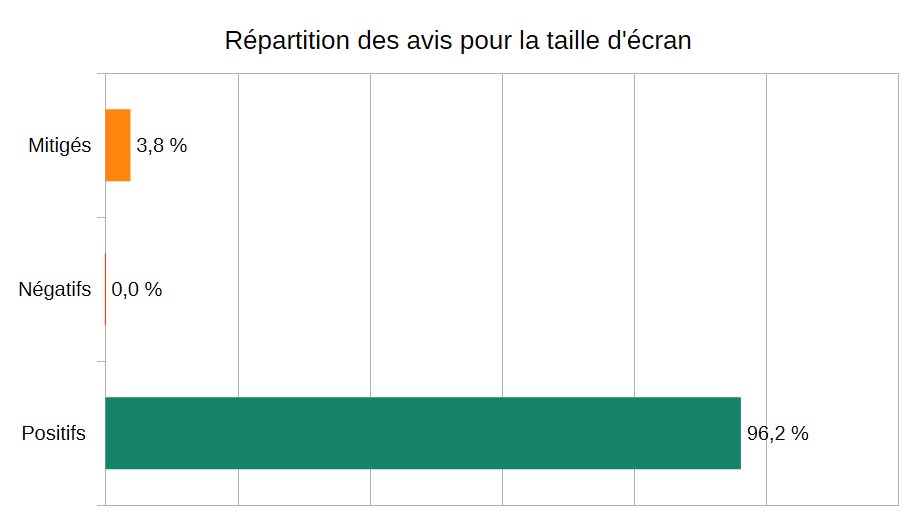 Répartition des avis pour la taille d'écran