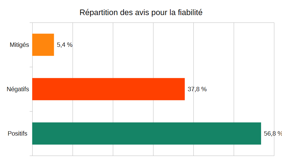 Répartition des avis pour la fiabilité