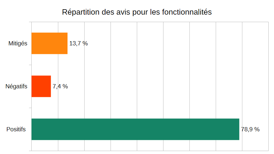 Répartition des avis pour les fonctionnalités