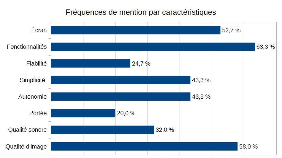 Fréquences des mentions par caractéristique