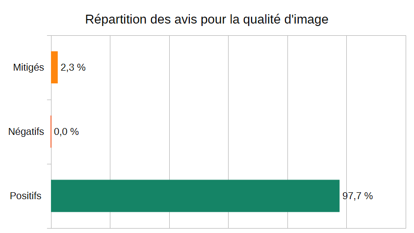 Répartition des avis pour la qualité d'image