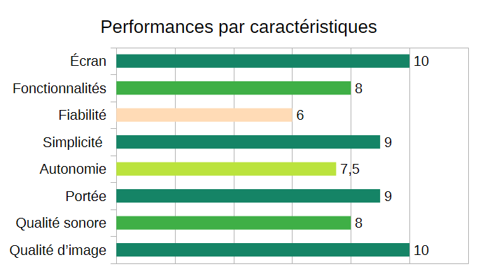 Note sur 10 par caractéristique