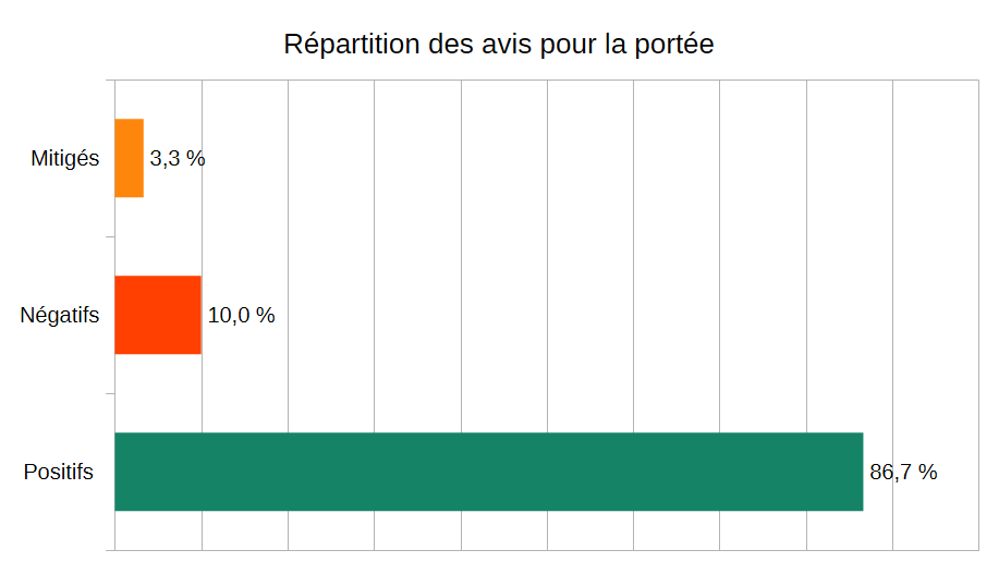Répartition des avis pour la portée