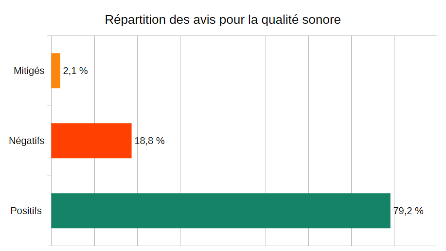 Répartition des avis pour la qualité sonore