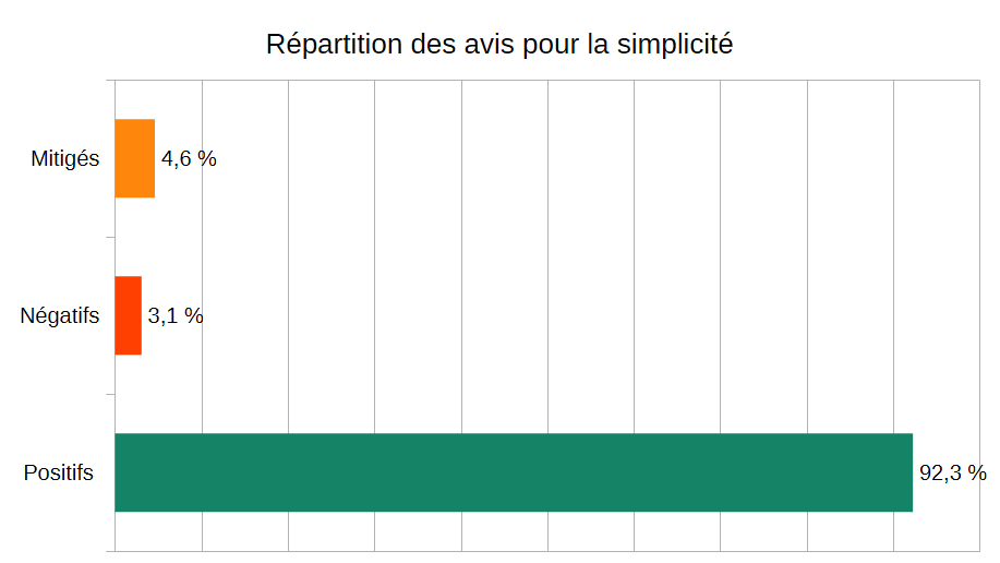 Répartition des avis pour la simplicité d'utilisation